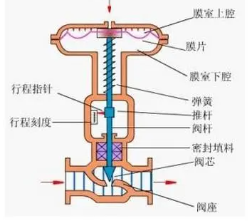 隔膜阀膜片用隔膜阀中结构图